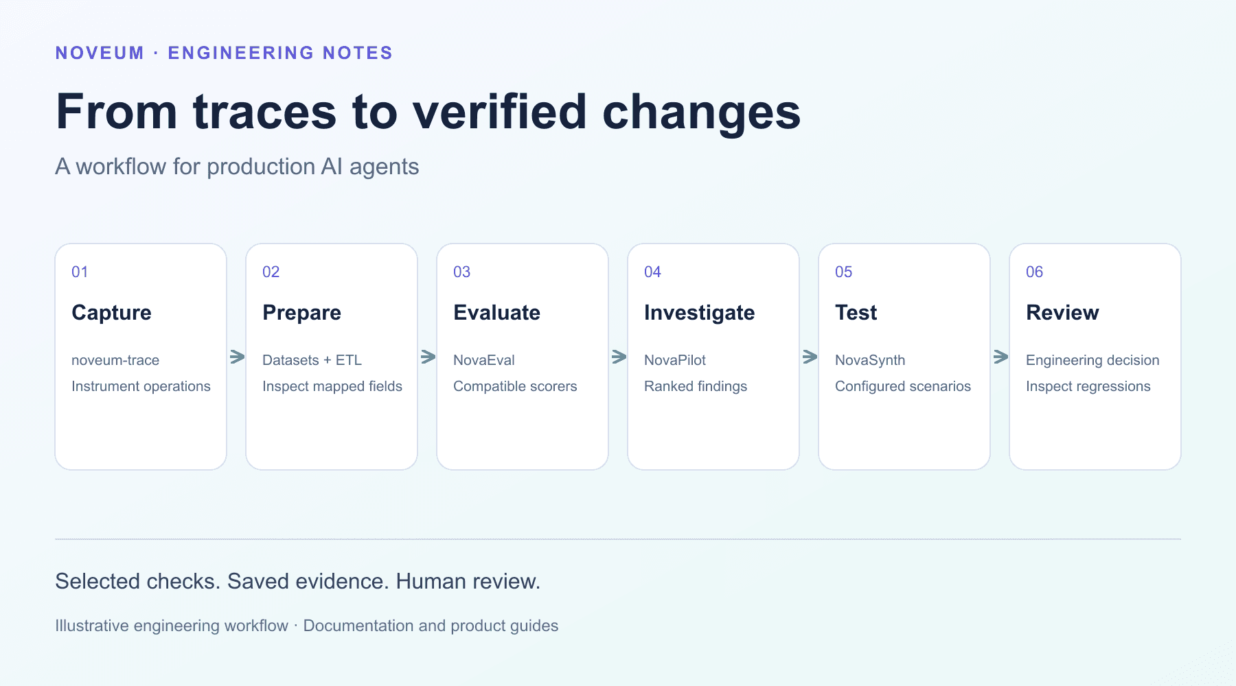 Turn an Agent Failure Into a Repeatable Regression Test