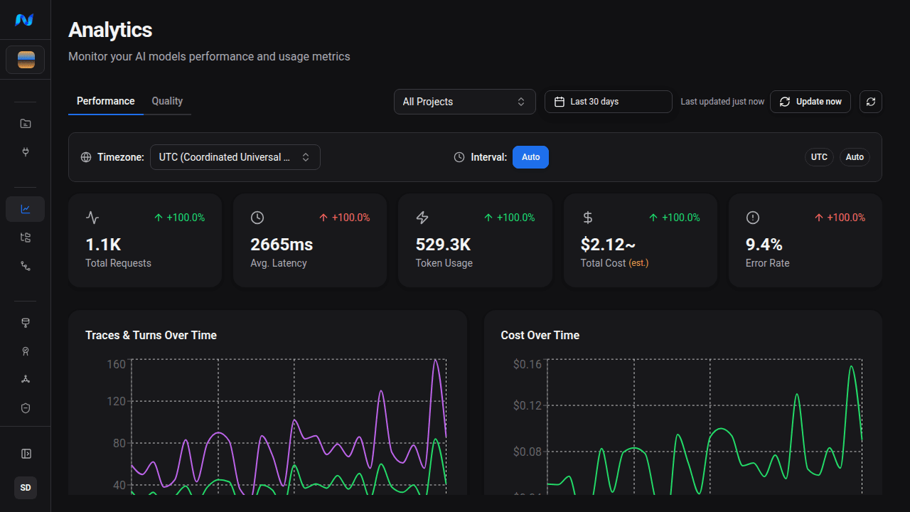 Noveum analytics dashboard showing request volume, latency, token usage, cost, error rate, and trend charts