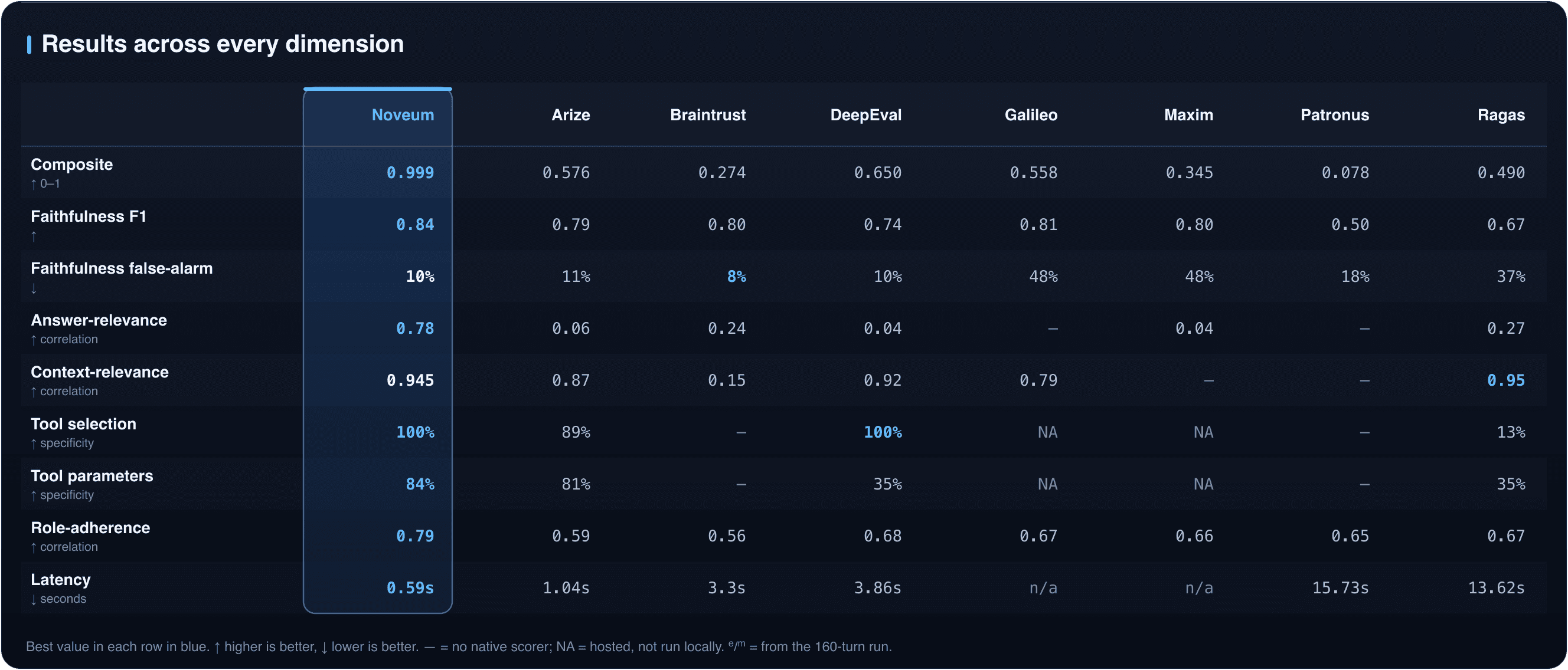 Results table across nine metrics for eight platforms. Noveum leads composite (0.999), faithfulness F1 (0.84), answer-relevance (0.78), tool selection (100%), tool parameters (84%), role-adherence (0.79), and latency (0.59s). Braintrust has the lowest false-alarm (8%), DeepEval ties tool selection (100%), Ragas leads context-relevance (0.95).