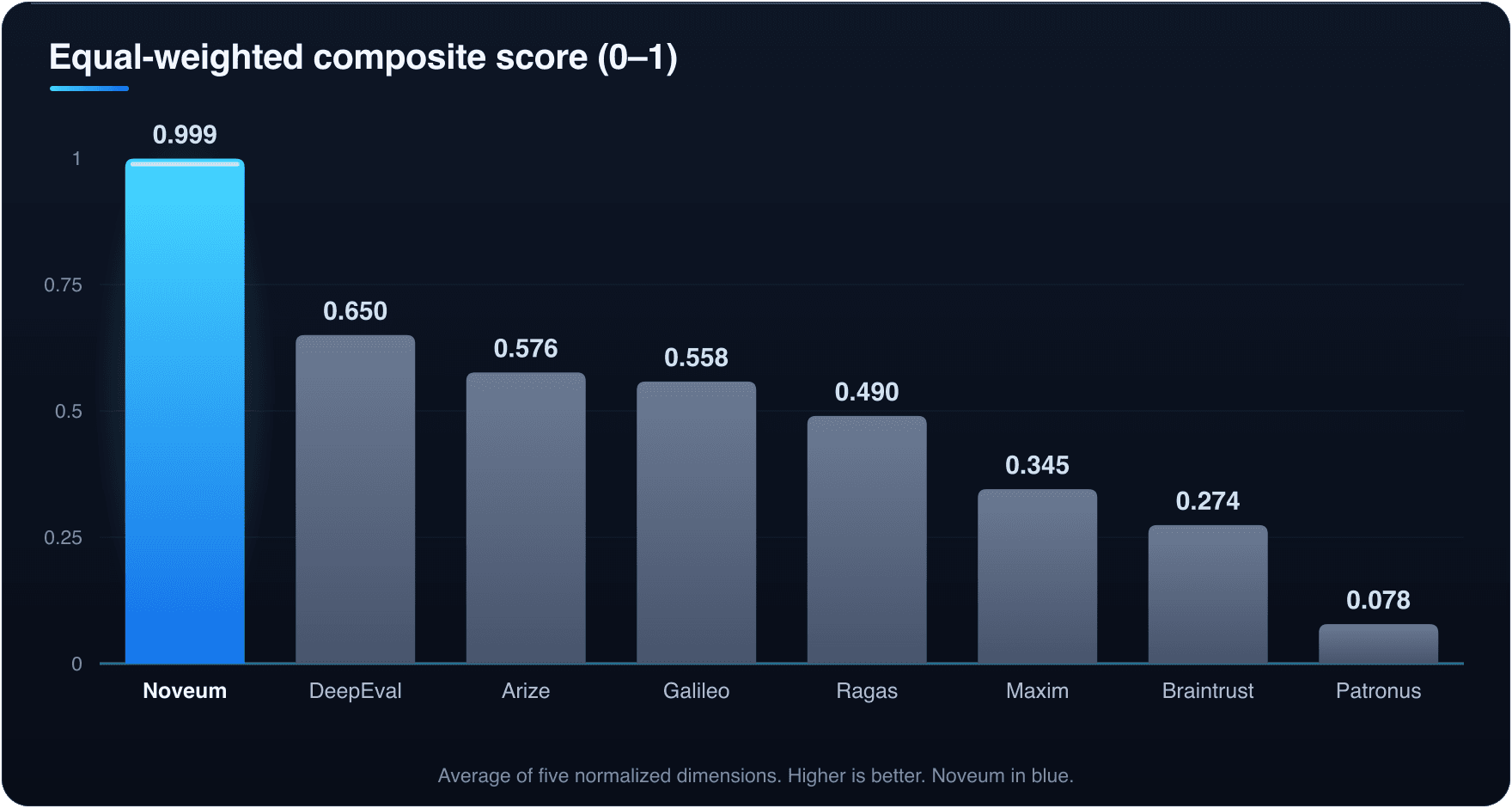 Composite score bar chart: Noveum 0.999, DeepEval 0.650, Arize 0.576, Galileo 0.558, Ragas 0.490, Maxim 0.345, Braintrust 0.274, Patronus 0.078.
