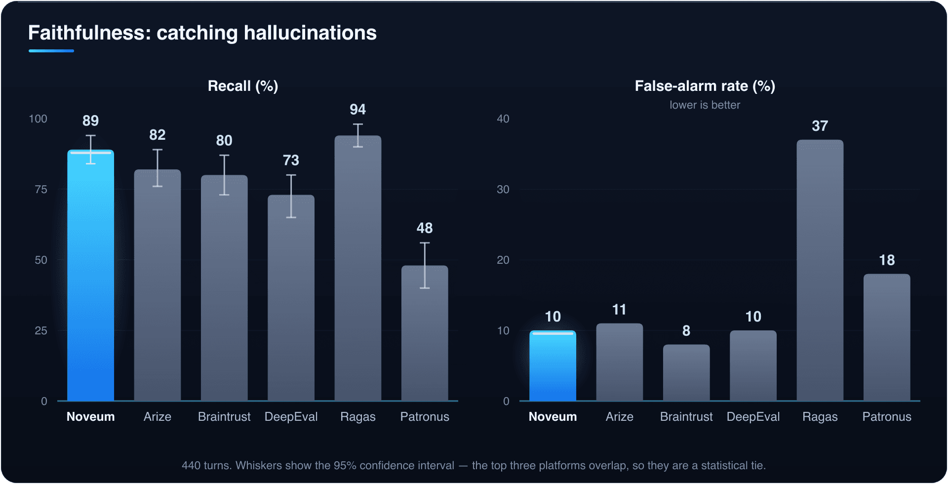 Faithfulness on 440 turns. Recall with 95% confidence intervals: Noveum 89%, Arize 82%, Braintrust 80%, DeepEval 73%, Ragas 94%, Patronus 48%. False-alarm rate: Noveum 10%, Arize 11%, Braintrust 8%, DeepEval 10%, Ragas 37%, Patronus 18%.