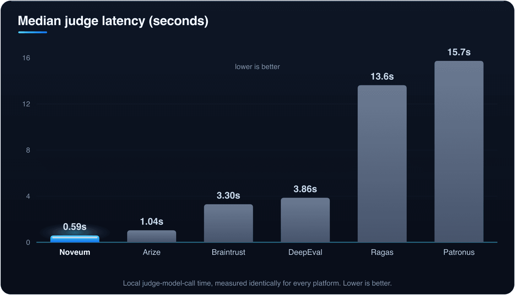 Median judge latency in seconds (lower is better): Noveum 0.59, Arize 1.04, Braintrust 3.30, DeepEval 3.86, Ragas 13.62, Patronus 15.73.