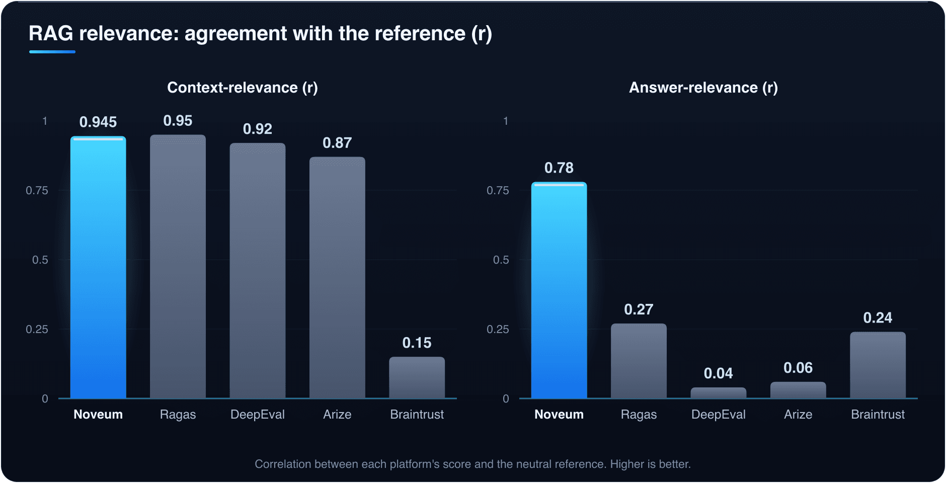 Correlation with the reference. Context-relevance: Noveum 0.945, Ragas 0.95, DeepEval 0.92, Arize 0.87, Braintrust 0.15. Answer-relevance: Noveum 0.78, Ragas 0.27, DeepEval 0.04, Arize 0.06, Braintrust 0.24.