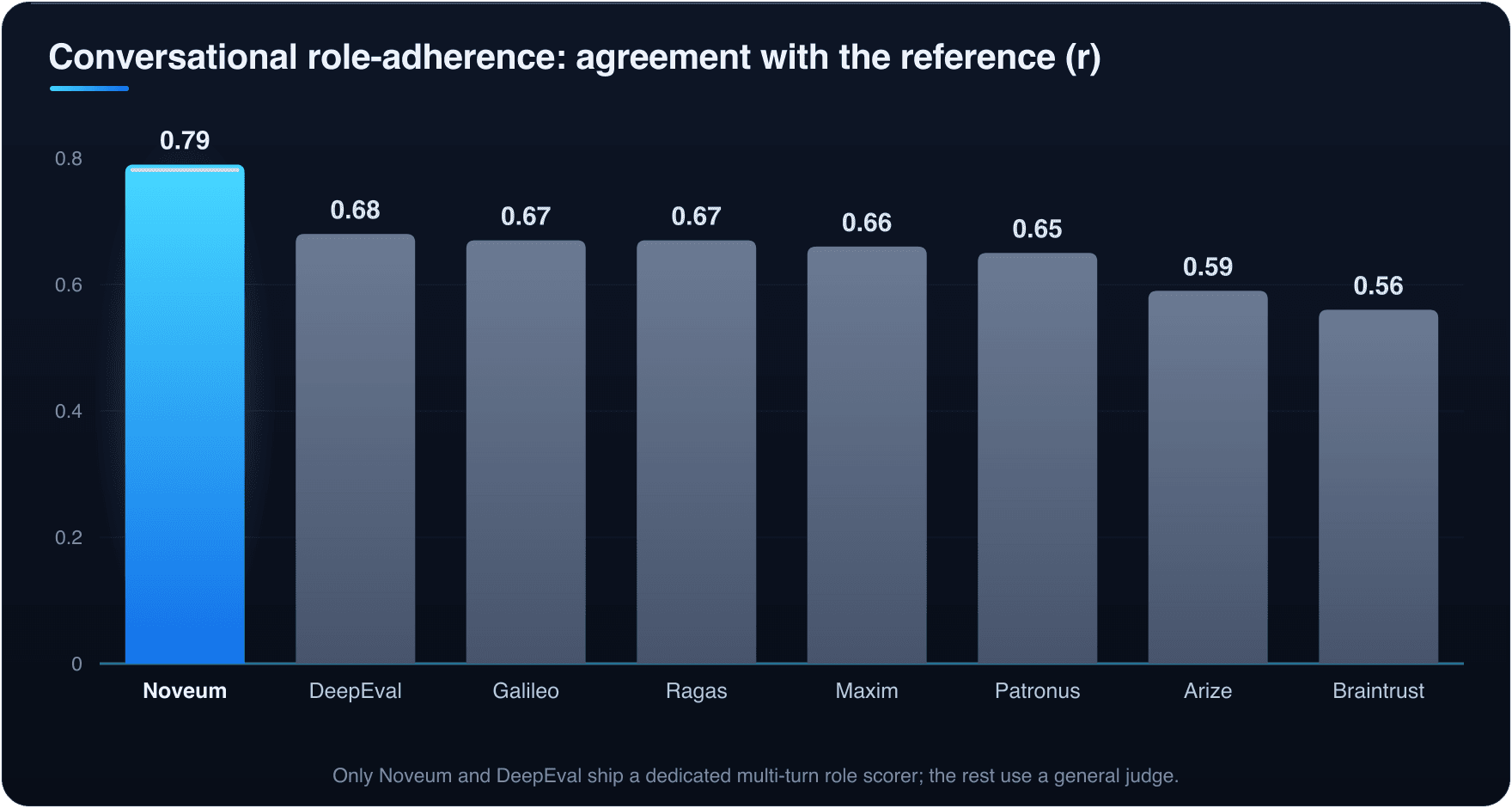 Role-adherence correlation: Noveum 0.79, DeepEval 0.68, Galileo 0.67, Ragas 0.67, Maxim 0.66, Patronus 0.65, Arize 0.59, Braintrust 0.56.