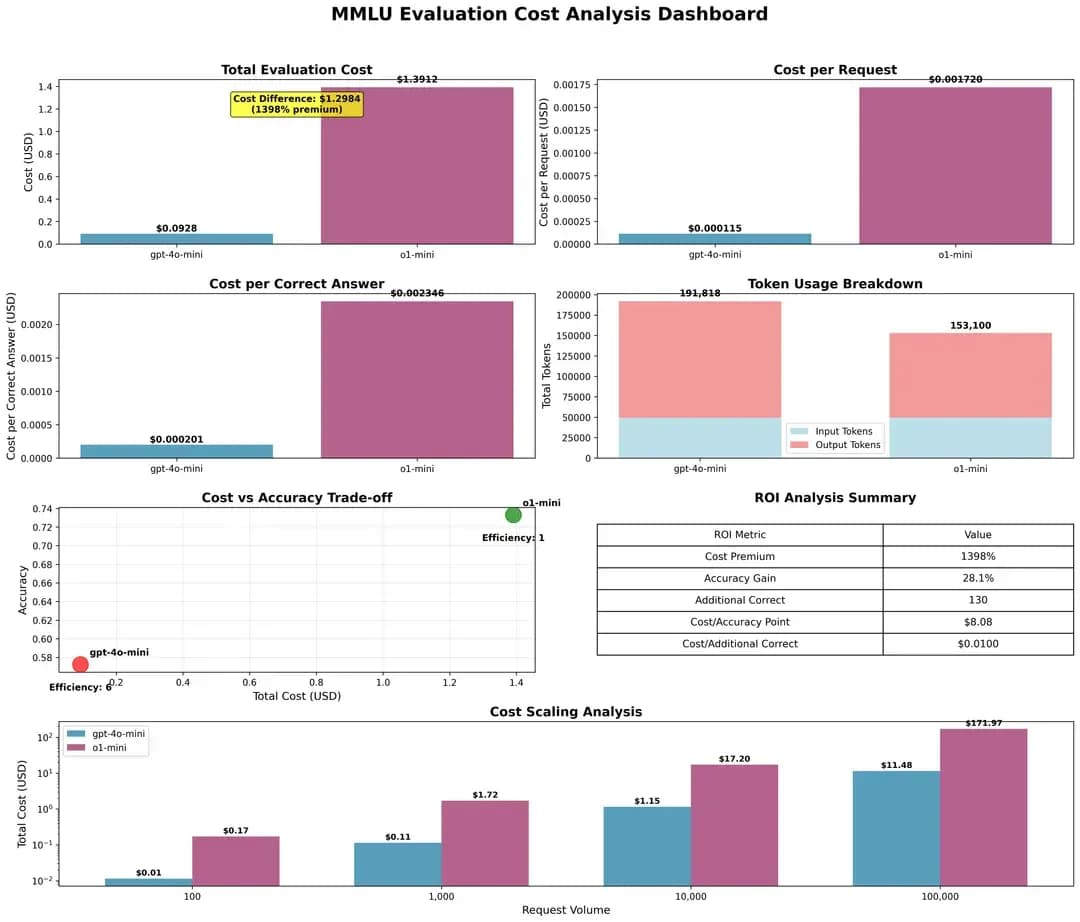 o1-mini vs gpt-4o-mini — What We Learned from 1,000 MMLU Samples