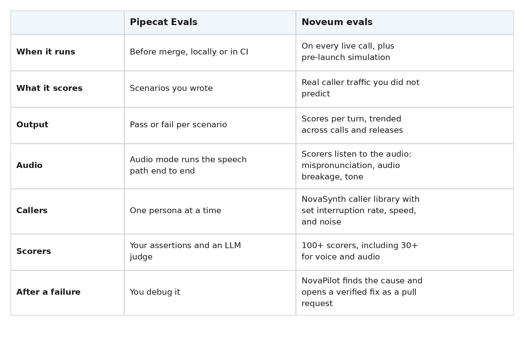 Comparison table of Pipecat Evals and Noveum evals: when each runs, what it scores, output, audio, callers, scorers, and what happens after a failure