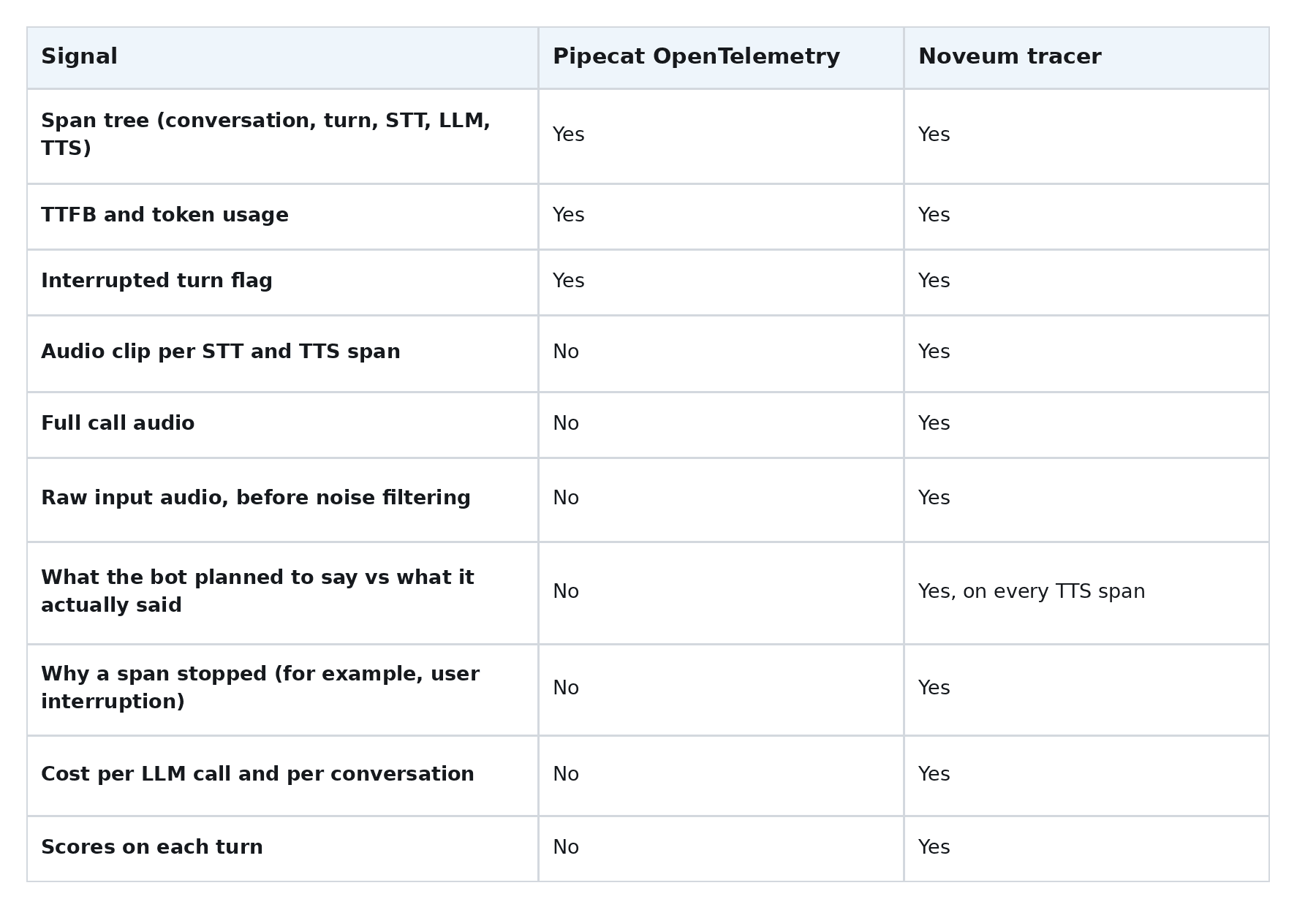 Comparison table of signals captured by Pipecat OpenTelemetry and the Noveum tracer, including per-span audio clips, full call audio, planned vs spoken text, termination reason, cost, and per-turn scores