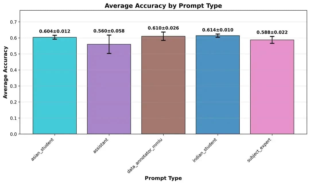 The “Expert” Prompt Isn’t Always Best