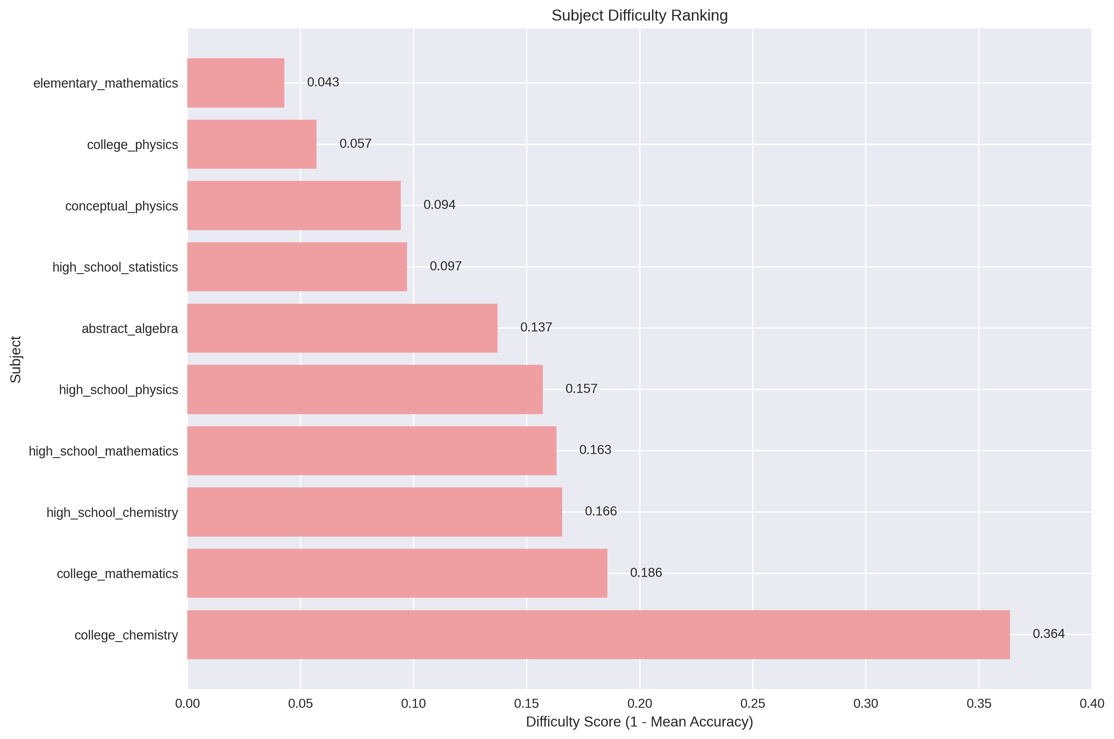subject_difficulty_ranking_horizontal_bar.png