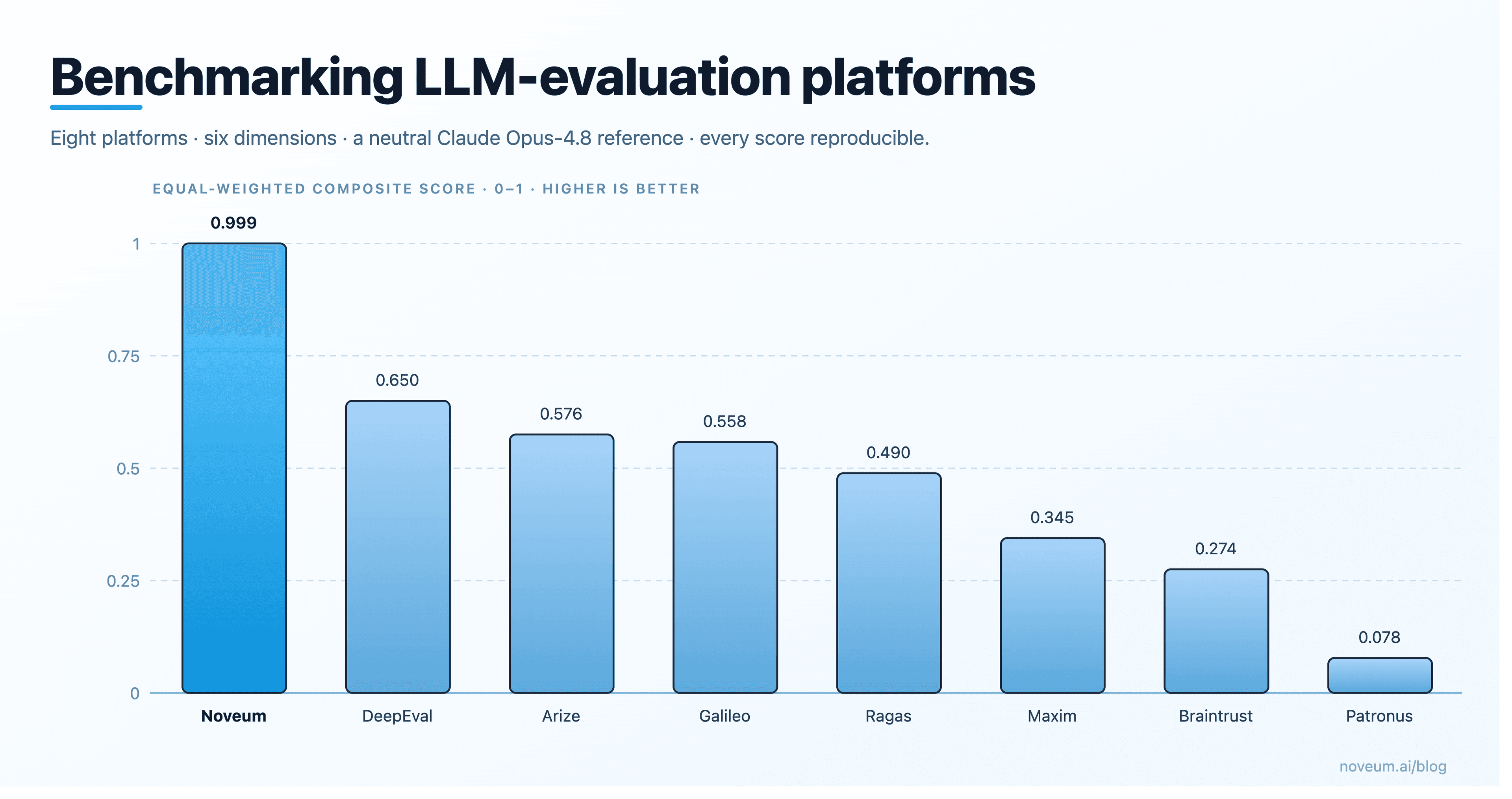 How to Choose an AI Agent Evaluation Platform: A Buyer's Framework Backed by Real Benchmark Data