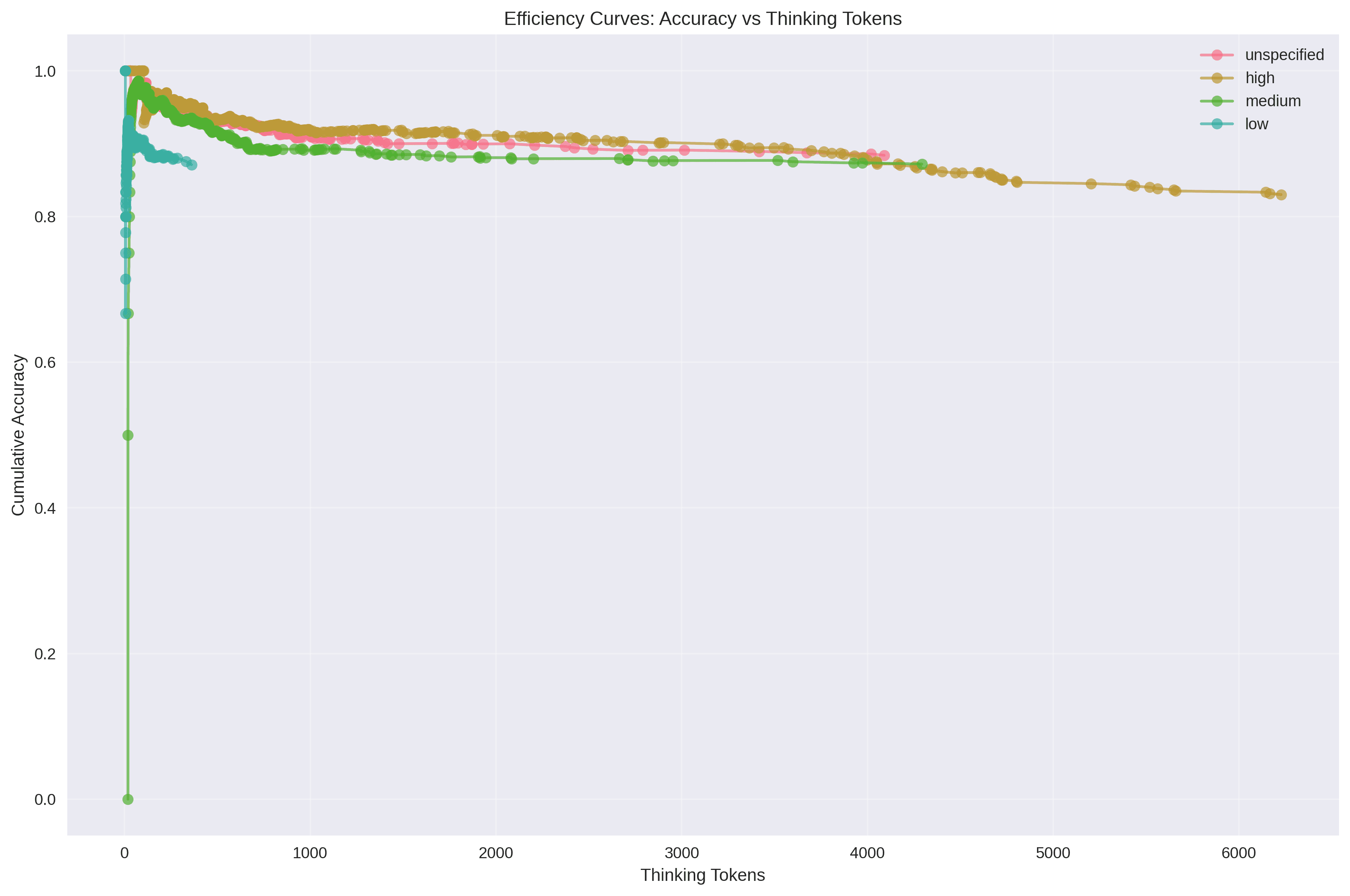 efficiency_curves_accuracy_vs_tokens.png