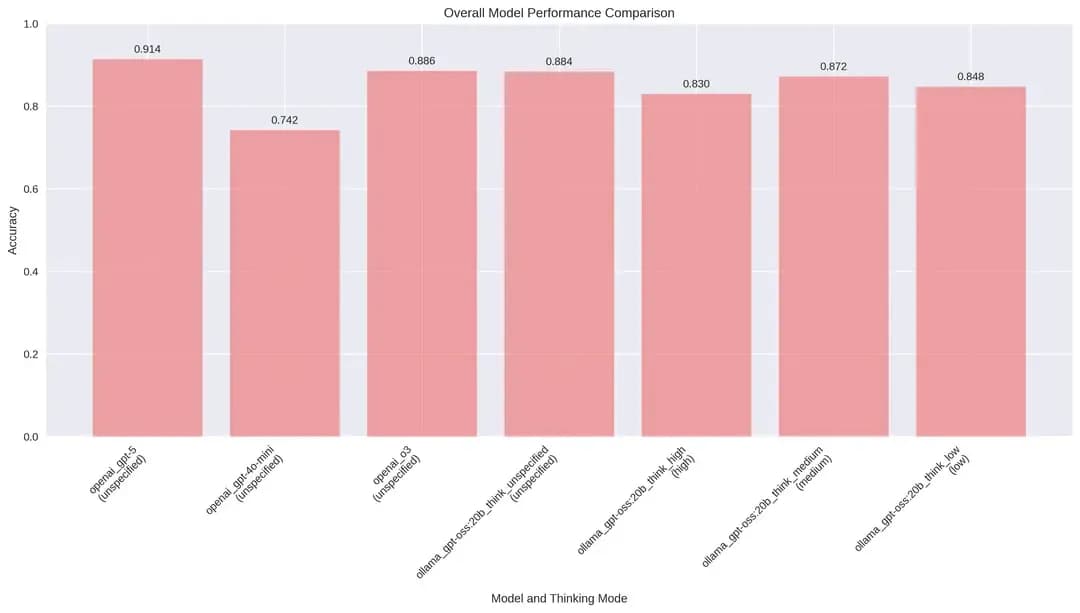 GPT-OSS vs GPT-5 vs GPT-4o-mini — MMLU Benchmark Comparison (Accuracy, Runtime, Thinking Modes)