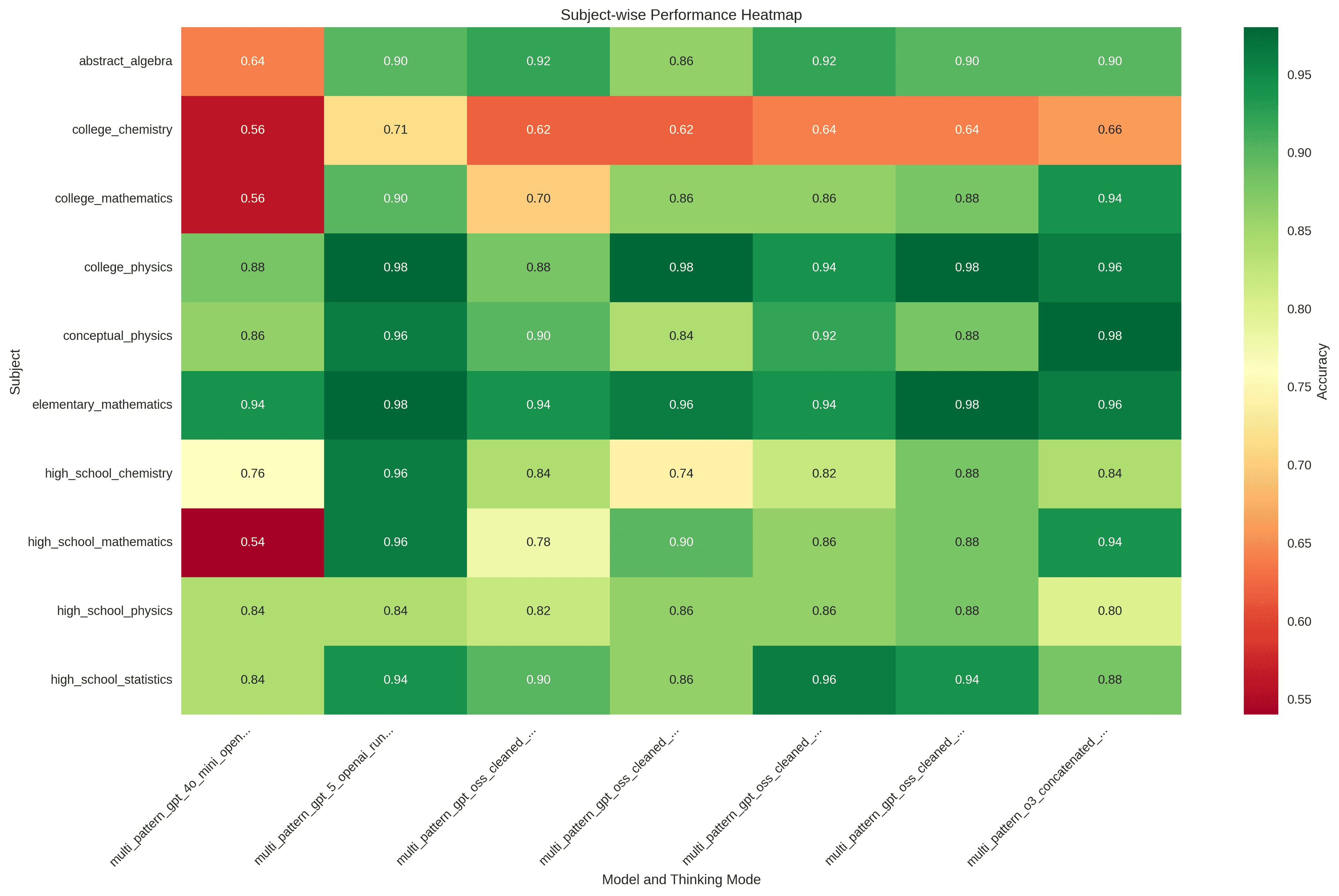 subject_wise_performance_heatmap.png