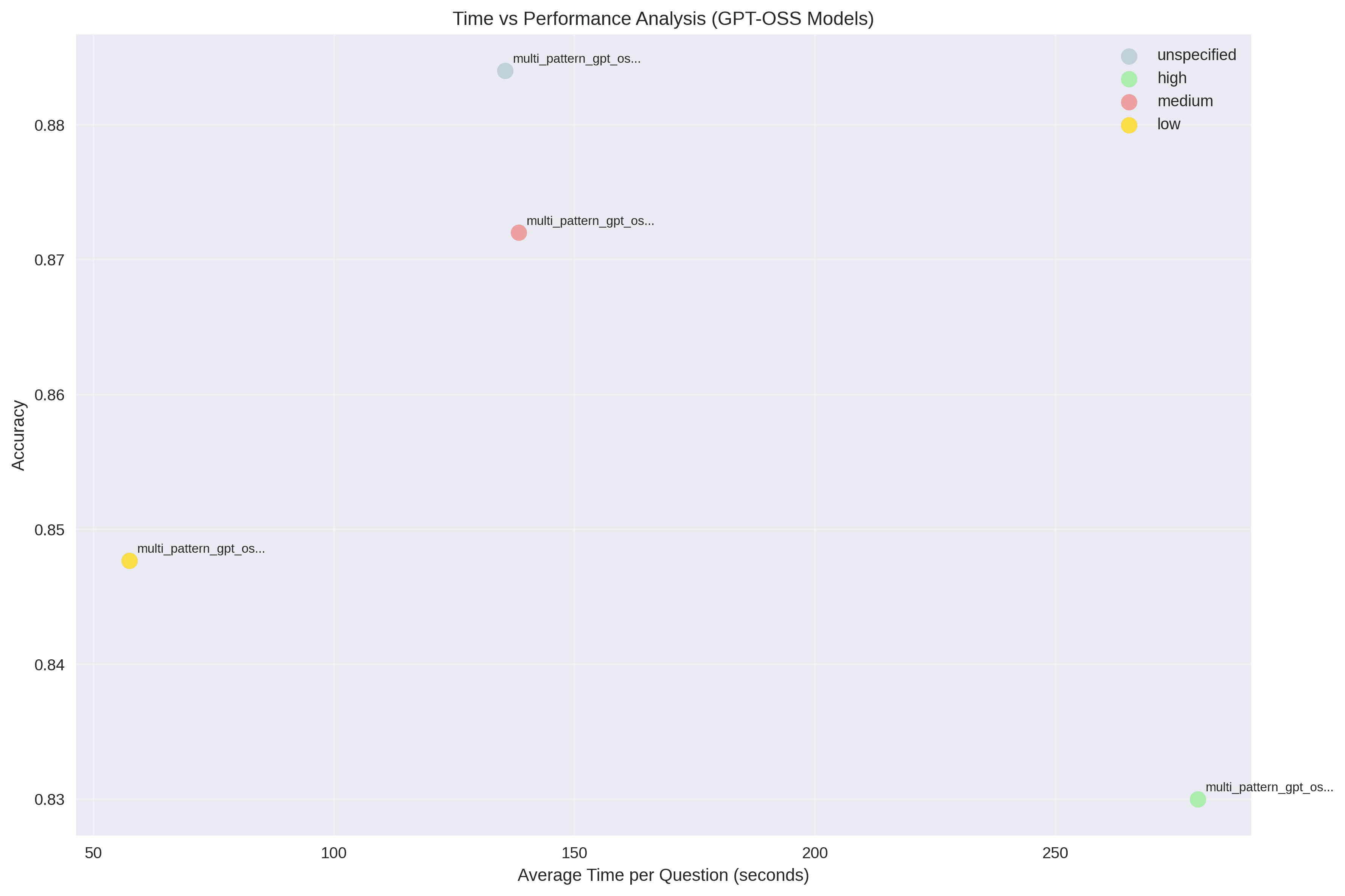 time_vs_performance_gpt_oss_scatter.png