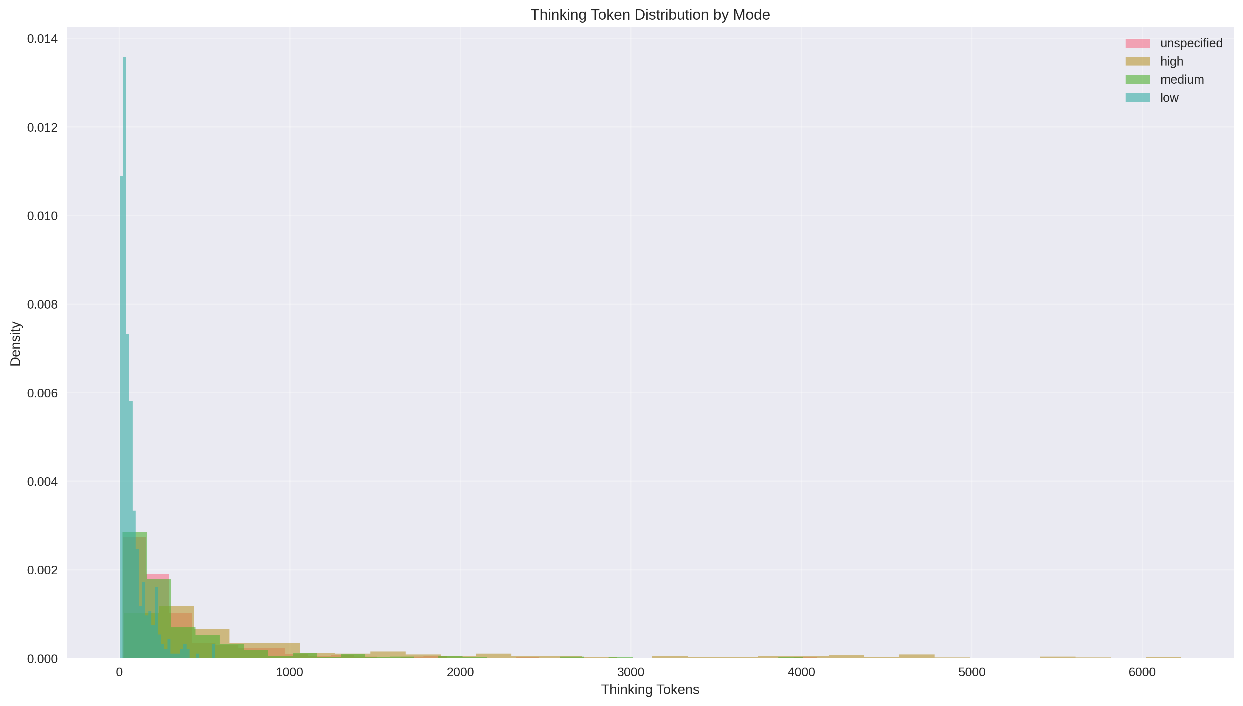 Thinking token distribution by mode