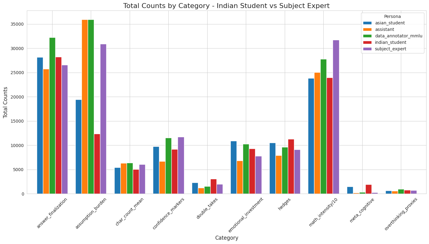 Linguistic analysis metrics