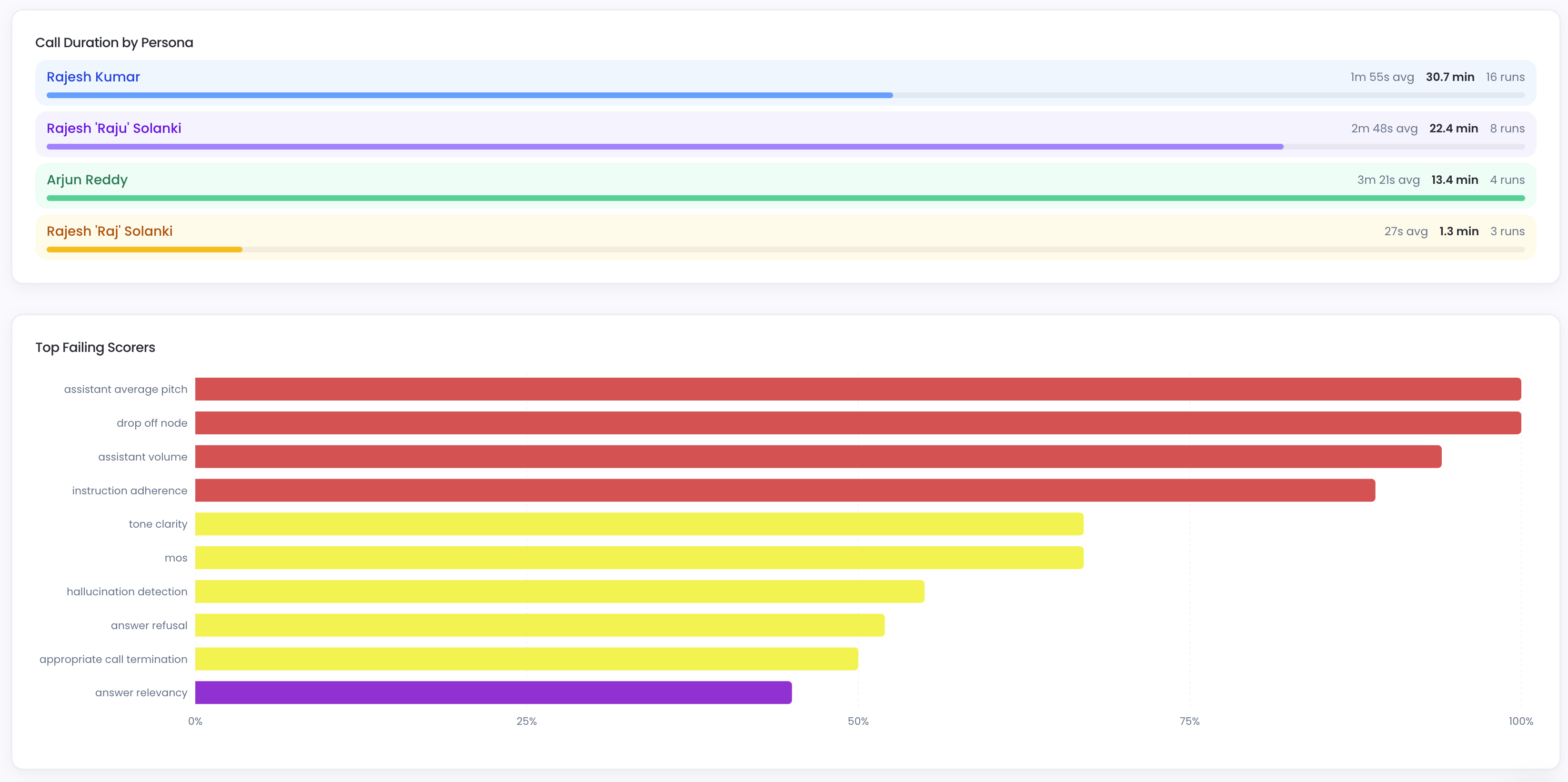 NovaSynth analytics showing Call Duration by Persona horizontal bars and Top Failing Scorers bar chart with scorer failure rates