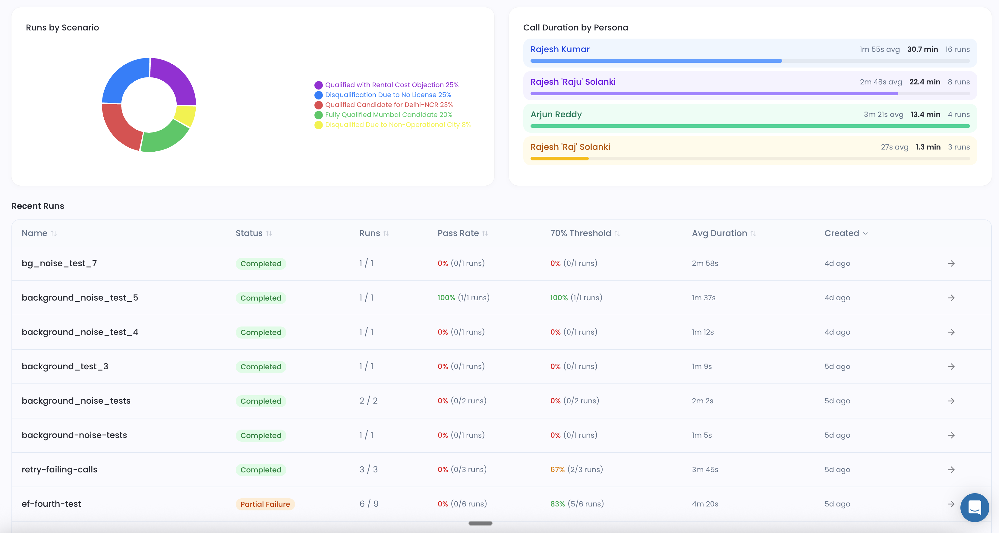NovaSynth Overview continued: Runs by Scenario pie chart, Call Duration by Persona, and Recent Runs table