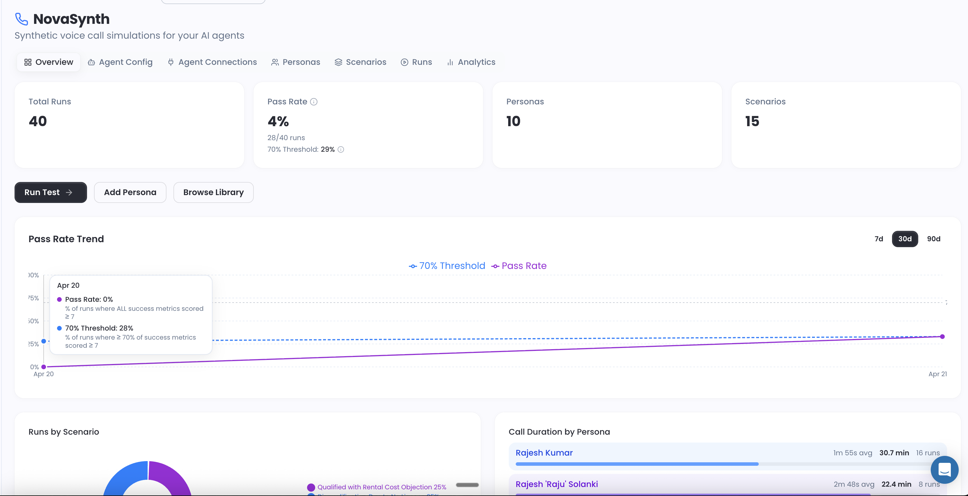 NovaSynth Overview dashboard showing total runs, pass rate, pass rate trend, and call duration analytics